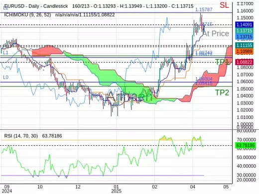 EURUSD@1.13715 Chart
