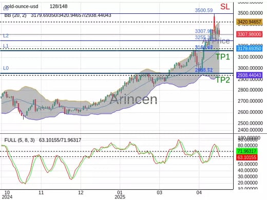 XAUUSD@3307.98 Chart