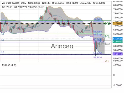 OILUSD@62.877 Chart