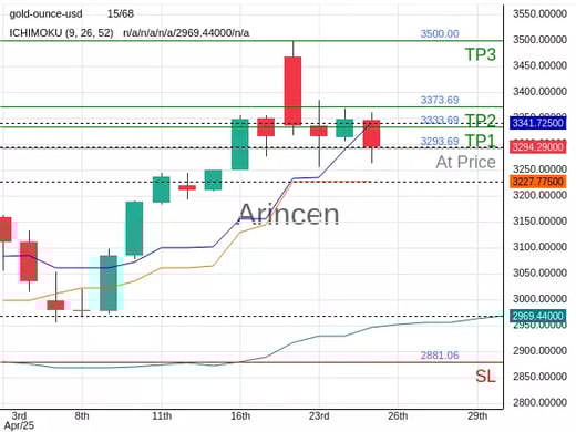 XAUUSD@3293.69 Chart