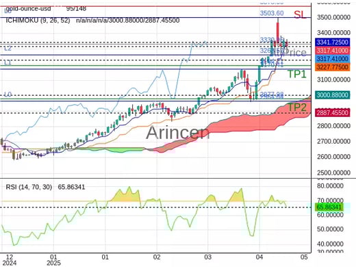 XAUUSD@3330.95 Chart
