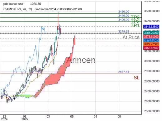 XAUUSD@3279.15 Chart