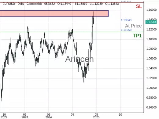 EURUSD@1.13543 Chart