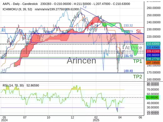 AAPL@210.63 Chart
