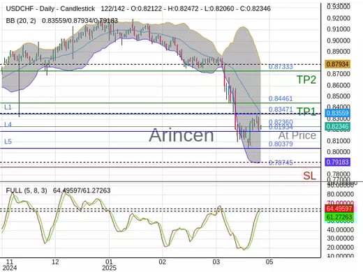 USDCHF@0.8236 Chart