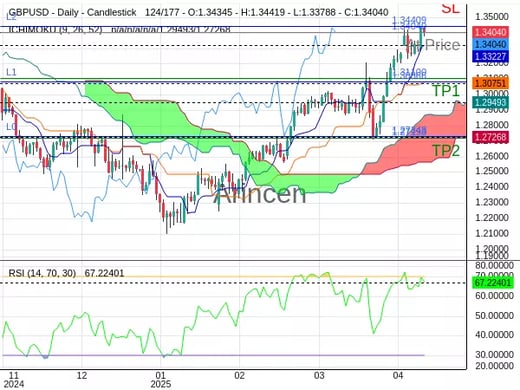 GBPUSD@1.3404 Chart
