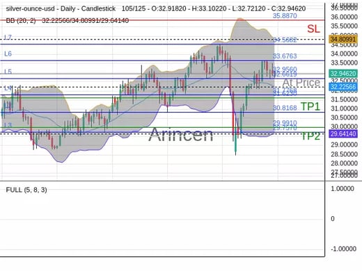 XAGUSD@32.956 Chart