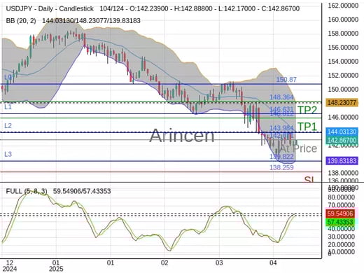 USDJPY@142.871 Chart