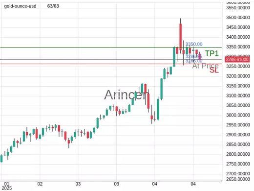 XAUUSD@3286.95 Chart
