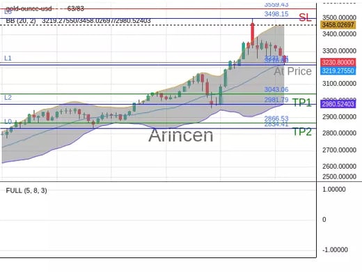XAUUSD@3231.14 Chart