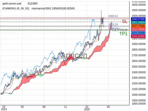 XAUUSD@3223.2 Chart
