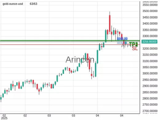 XAUUSD@3257.54 Chart