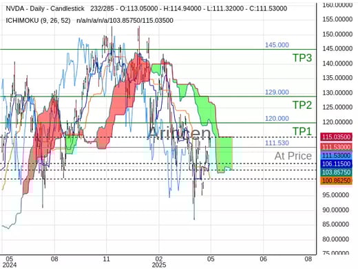 NVDA@111.53 Chart