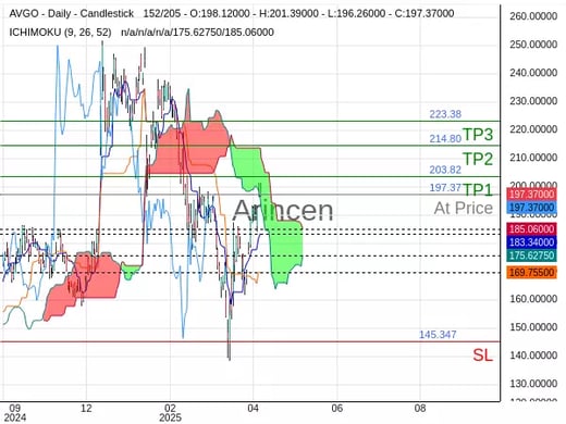 AVGO@197.37 Chart