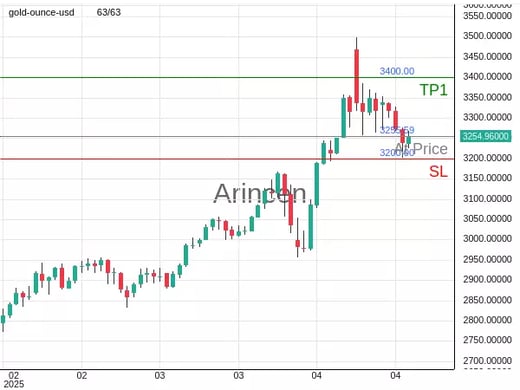 XAUUSD@3255.59 Chart