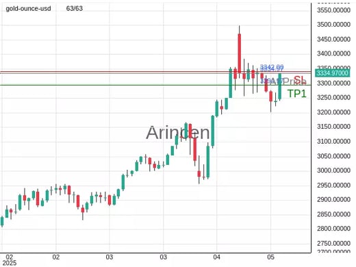 XAUUSD@3334.97 Chart
