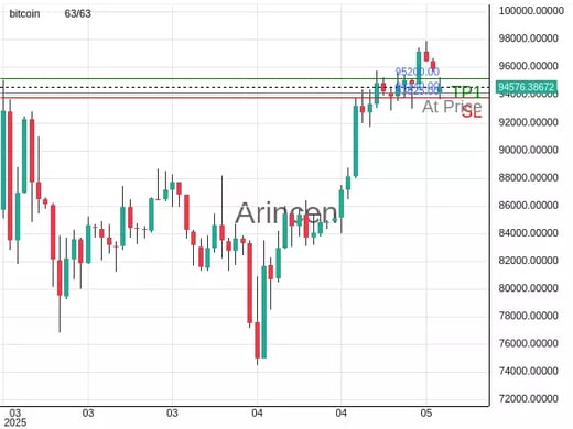 BTCUSD@94140 Chart