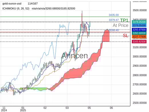 XAUUSD@3379.47 Chart
