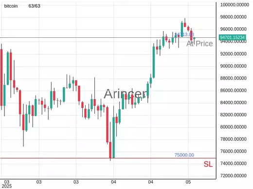 BTCUSD@94713.83 Chart