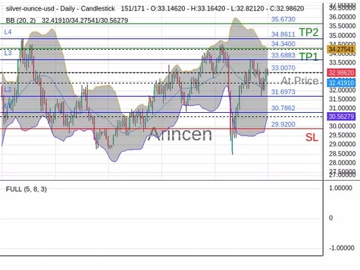 XAGUSD@33.007 Chart