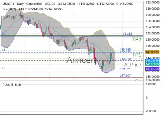 USDJPY@143.21 Chart