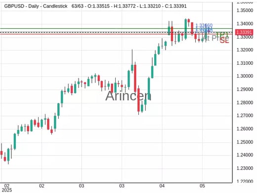 GBPUSD@1.33394 Chart