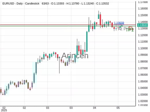 EURUSD@1.13534 Chart