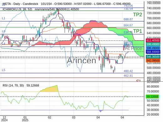 META@596.68 Chart