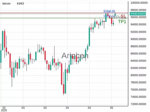 BTCUSD@97040.83 Chart