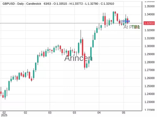 GBPUSD@1.3291 Chart