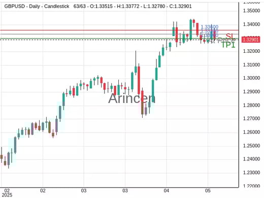 GBPUSD@1.333 Chart