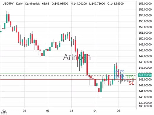 USDJPY@143.552 Chart
