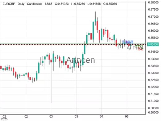 EURGBP@0.85077 Chart