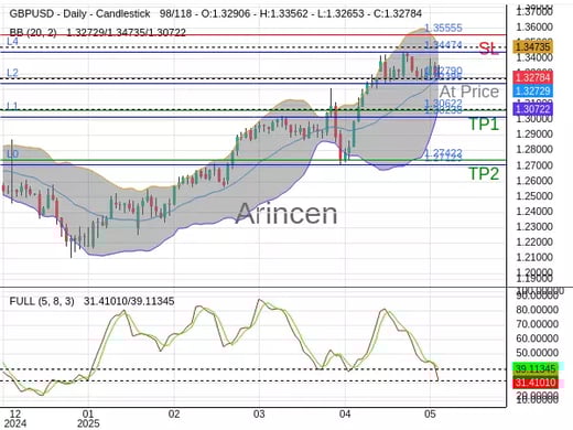 GBPUSD@1.3279 Chart