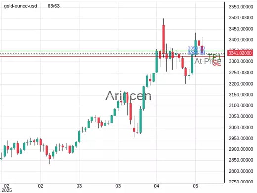 XAUUSD@3333 Chart