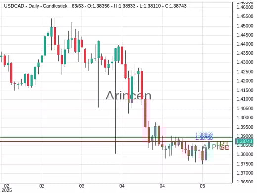 USDCAD@1.38759 Chart