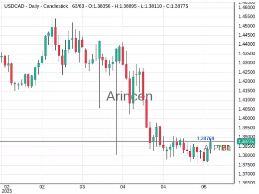 USDCAD@1.38764 Chart