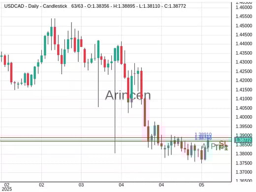 USDCAD@1.38772 Chart