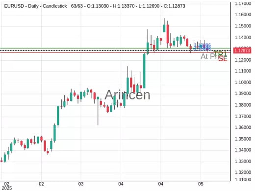 EURUSD@1.12886 Chart