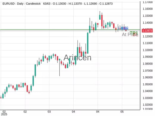 EURUSD@1.1287 Chart
