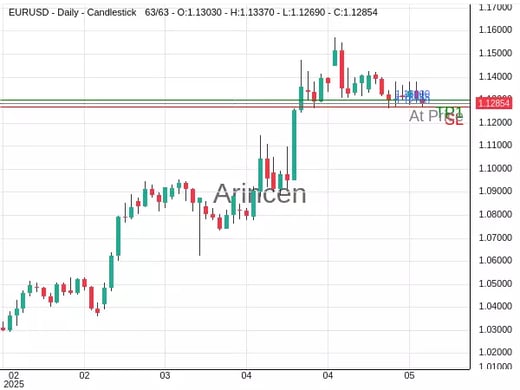 EURUSD@1.12855 Chart