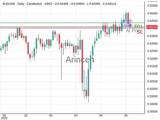 AUDUSD@0.64126 Chart