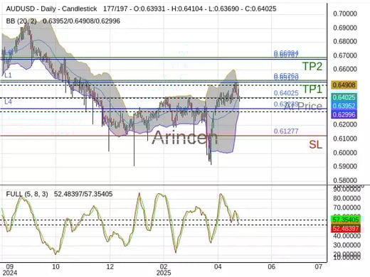 AUDUSD@0.64025 Chart