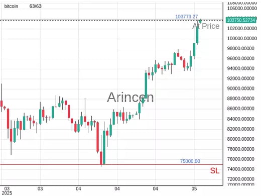 BTCUSD@103773.27 Chart