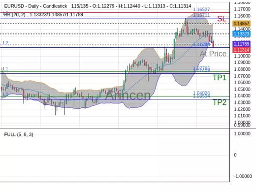 EURUSD@1.11313 Chart