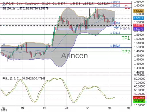 EURCAD@1.55451 Chart
