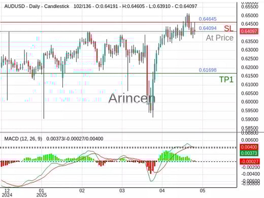 AUDUSD@0.64094 Chart