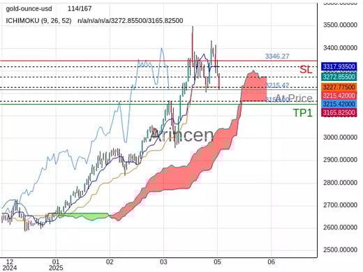 XAUUSD@3215.42 Chart