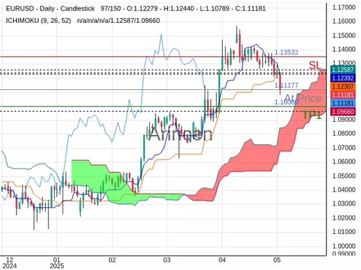 EURUSD@1.11177 Chart