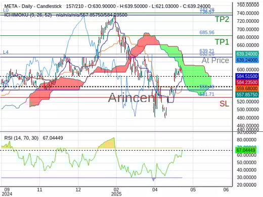 META@639.21 Chart